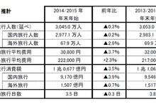 年末年始の旅行動向、総旅行人数3045万人と予想、過去2番目の水準…JTB