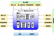 NTTデータ、ミャンマー政府から「貿易手続き・通関システム」を受注