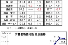 マレーシア消費者物価、2014年通年で3.2％上昇　12月は前月比でダウン
