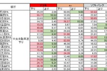 GWの高速道でスマホ通信速度実測…安定のドコモ、最速値はau
