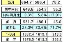 3月の輸出、前年比＆前月比で共に増加　一次産品価格の下落などが影響…マレーシア