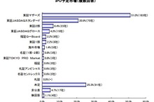 株式上場予定の企業1300社アンケート…サービス業が半数