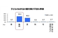 包丁・まな板を除菌して、食中毒リスクが高まる梅雨に備える