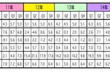 第1四半期のGDP、5.6％成長に　輸出減速で前期下回る…マレーシア