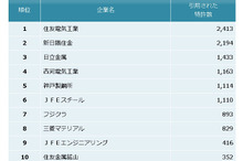 鉄鋼・非鉄金属・金属製品 他社牽制力ランキング、トップは住友電工…パテント・リザルト