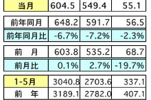 マレーシア5月の輸出、前年比で6.7％マイナス…対日輸出は30.4％減