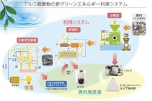 アルミ系廃棄物から水素を発生、電力への有効利用へ…NEDO
