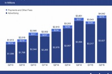 Facebookの第2四半期決算…売上4割増、40億ドル突破
