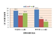 親の経済格差で子どもの肥満が3倍に…日本医科大調査