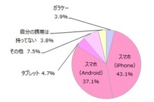女子中高生のケータイ＆スマホ普及率9割超えも課金には慎重