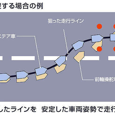 【日産 スカイライン 新型発表】4WAS…違和感でなくインフォメーション 画像