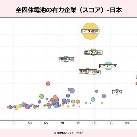 特許情報から見た全固体電池～トヨタ等参入企業分析～パテント・リザルト 日比幹晴氏［インタビュー］ 画像