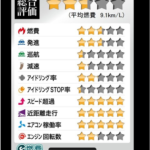 【e燃費プレミアム】高精度瞬間燃費計『燃費マネージャー FCM-2000Q』の実力 画像