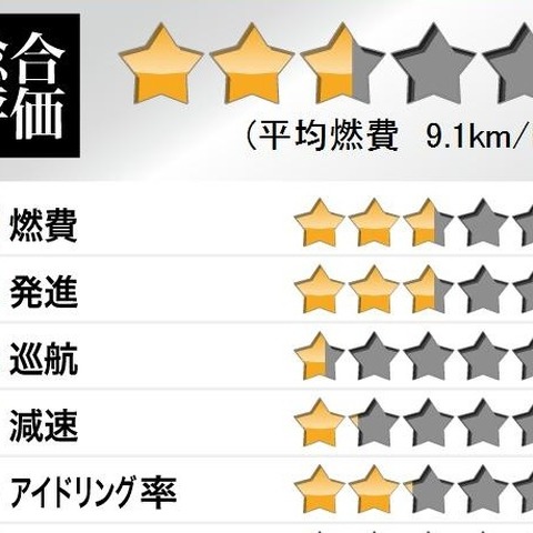 e燃費プレミアム、専用端末でエコドライブを比較&分析 画像