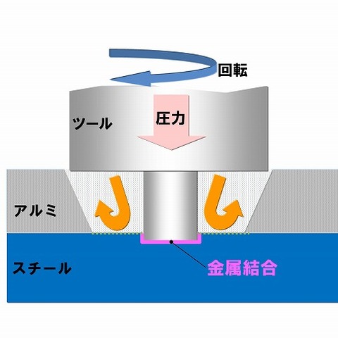 ホンダ、軽量化の本命はアルミボディか…スチールとアルミを連続接合する新技術 画像