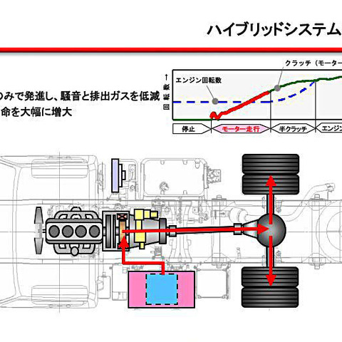 【三菱ふそう ECOトラック】市街地ユースを想定したシステム制御 画像