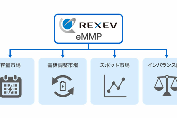 REXEVのeMMP
