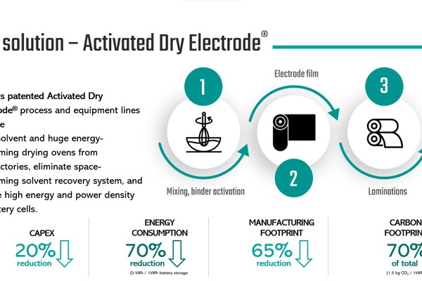 LiCAP社独自のドライ電極プロセス技術「Activated Dry Electrode」
