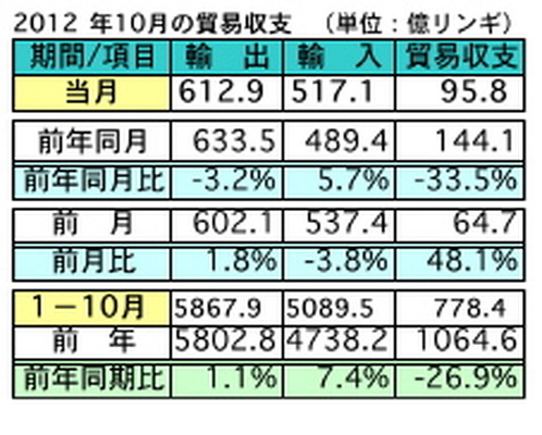 マレーシア10月の輸出、前年同月比で3.2％の減少  日本は輸出入共に第3位