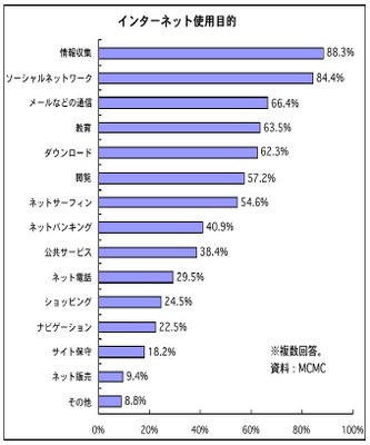 マレーシアのネットユーザー意識…使用目的のトップは「情報収集」