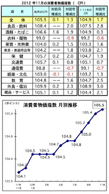 11月の消費者物価、前月比0.1%上昇…前年比では1.3％アップ　マレーシア