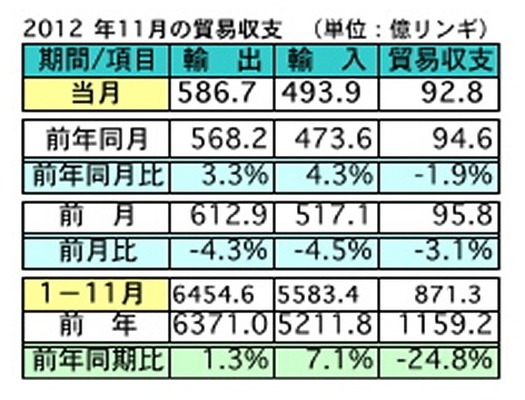 11月の輸出、前年同月比で3.3％の増加  日本は輸出入共に第3位　マレーシア
