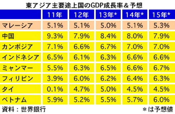 東アジアの経済見通しは良好　マレーシアは今年5％＝世界銀行