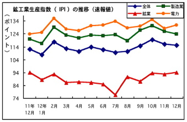 昨年の鉱工業生産が4.2％上昇、12月は3.5％アップ　タイ