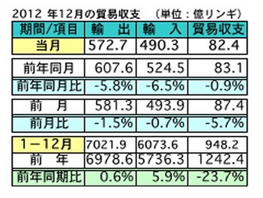 マレーシア2012年の輸出額、0.6％の微増に　貿易相手先は中国がトップ