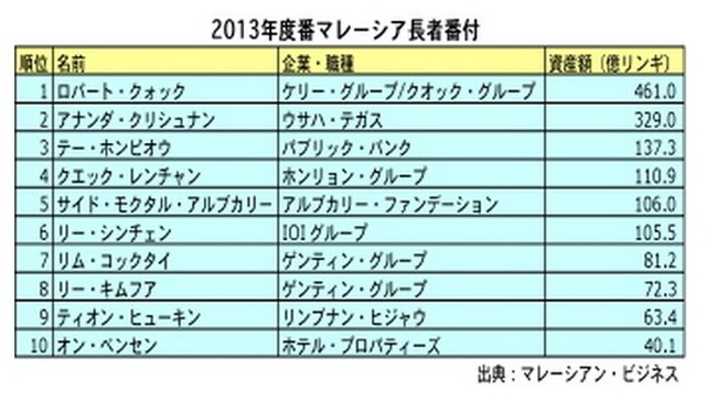 マレーシア長者番付、クォック氏が首位堅持　2位もアナンダ氏で変わらず