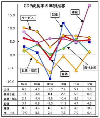 2012年通年のGDP成長率は5.6％   第4四半期は6.4％　マレーシア