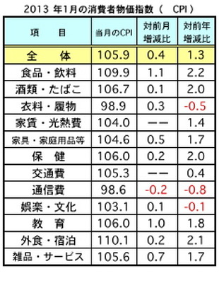 1月の消費者物価、前月比0.4%上昇　マレーシア
