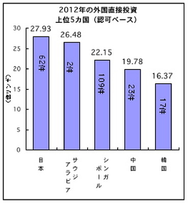 昨年のマレーシア投資誘致額 1624億リンギで過去最高、外資トップは日本