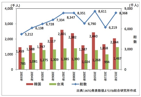 日本を訪れる外国人旅行者の推移