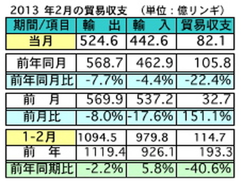 マレーシア2月の輸出、前年同月比で7.7％の減少　日本が輸出先で2位に