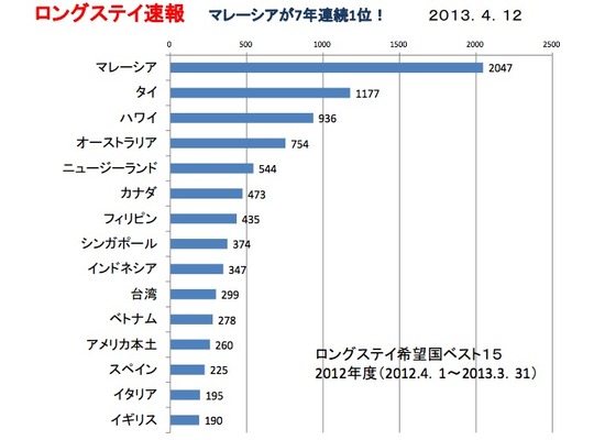 ロングステイ財団発表