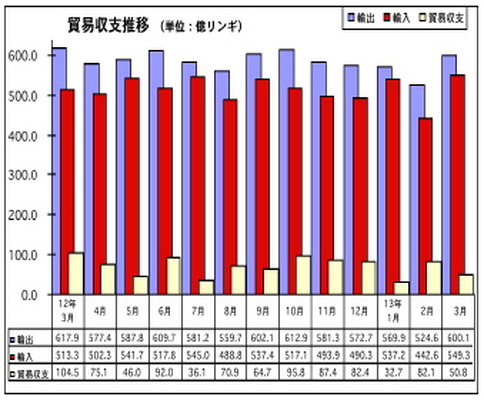3月の輸出、前年同月比で2.9％の減少、対日輸出は3.2％減に…マレーシア