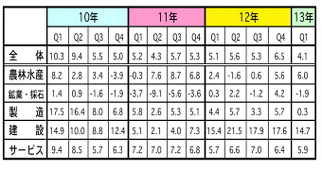 GDP成長率、1-3月はプラス4.1％　外需＆製造業が減速も内需が下支え　マレーシア
