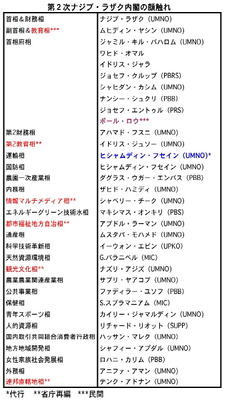 マレーシア第2次ナジブ内閣が発足、華人政党からは入閣せず