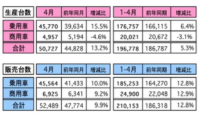 4月の自動車販売、前年比で9.9％増に　マレーシア