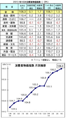 マレーシア、4月の消費者物価が前月比で0.1％アップに