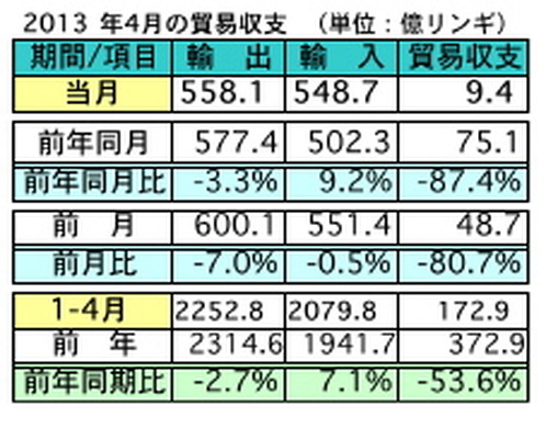 4月の輸出、前年同月比3.3％の減少　貿易黒字は87.4％の大幅減に　マレーシア