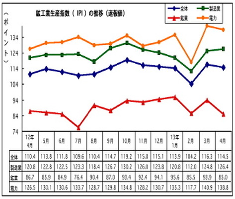 マレーシア鉱工業生産指数