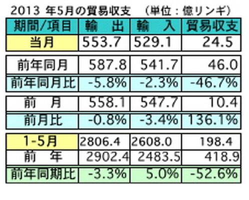 マレーシア5月の輸出、前年同月比5.8％の減少に　対日輸出は12.0％マイナス　