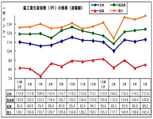 マレーシア5月の鉱工業生産、前年同月比3.4％の上昇に　