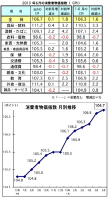 マレーシア、6月の消費者物価、前月比で0.1％アップに…1-6月は1.6％の上昇