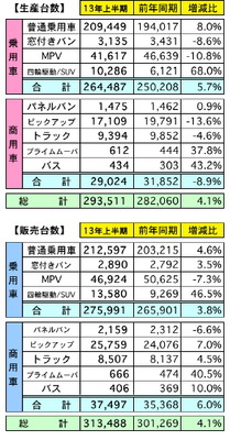 マレーシア上半期の自動車販売、4.1％の増加…通年2.0％増の見通しを維持＝MAA