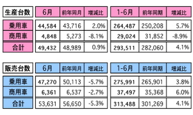 マレーシア　6月の自動車販売、前年同月比は5.3％に　前月比は8.1％増