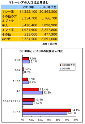 マレーシア人口、2040年には3860万人の見通し