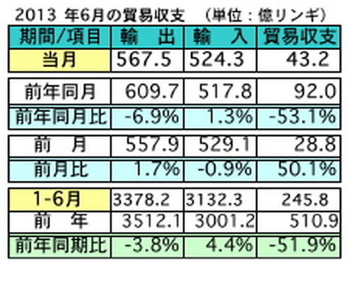 マレーシア6月の輸出、前年同月比6.9％減に…対日本輸出は7.5％減
